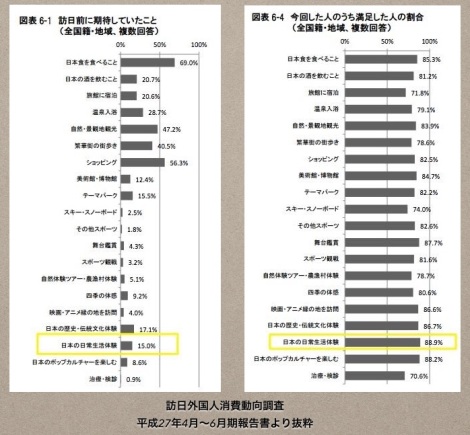 「日本の日常生活体験」に満足した人の割合は88.9%で第１位。